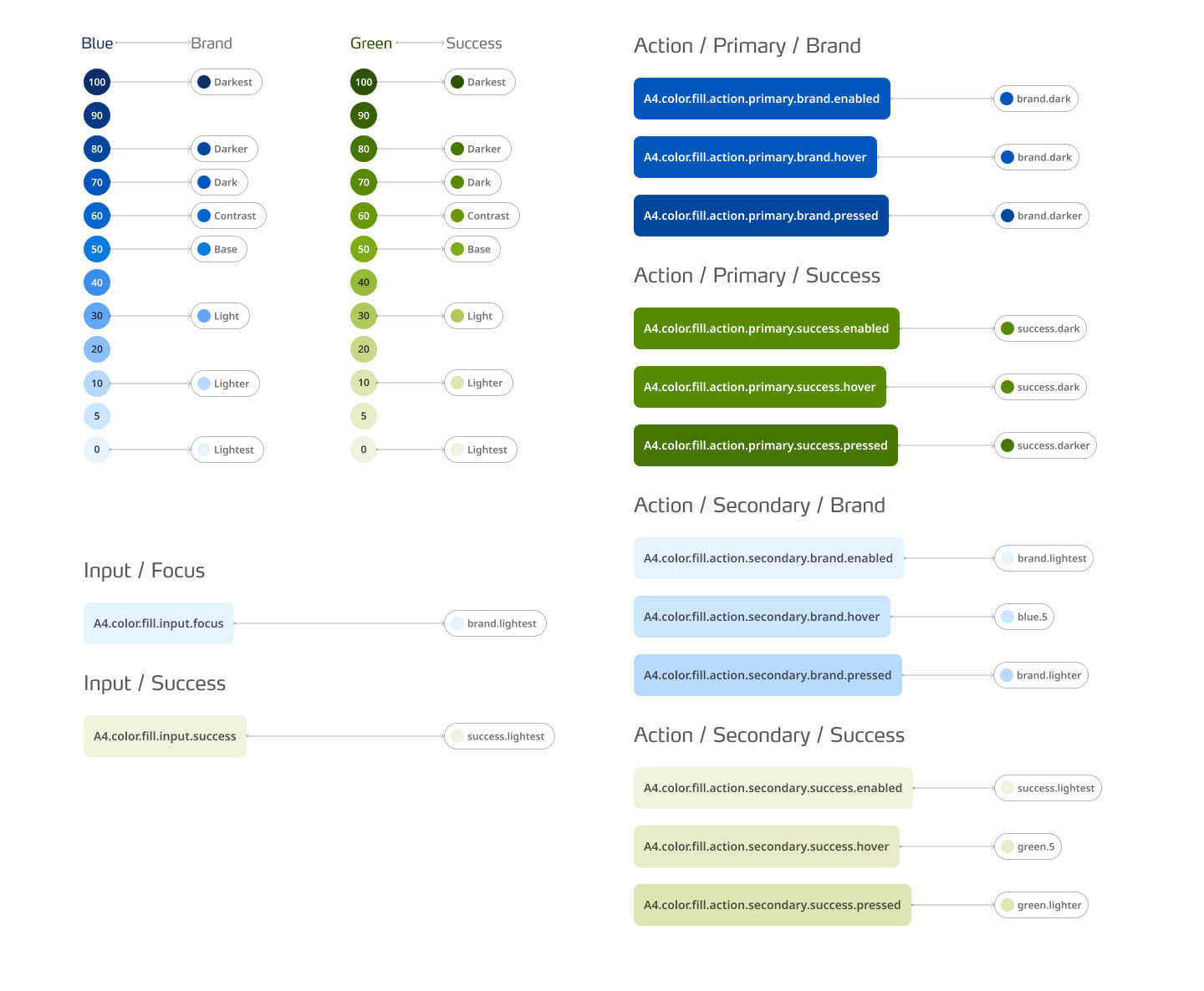 Excerpt of the new token structure for Ahua DS